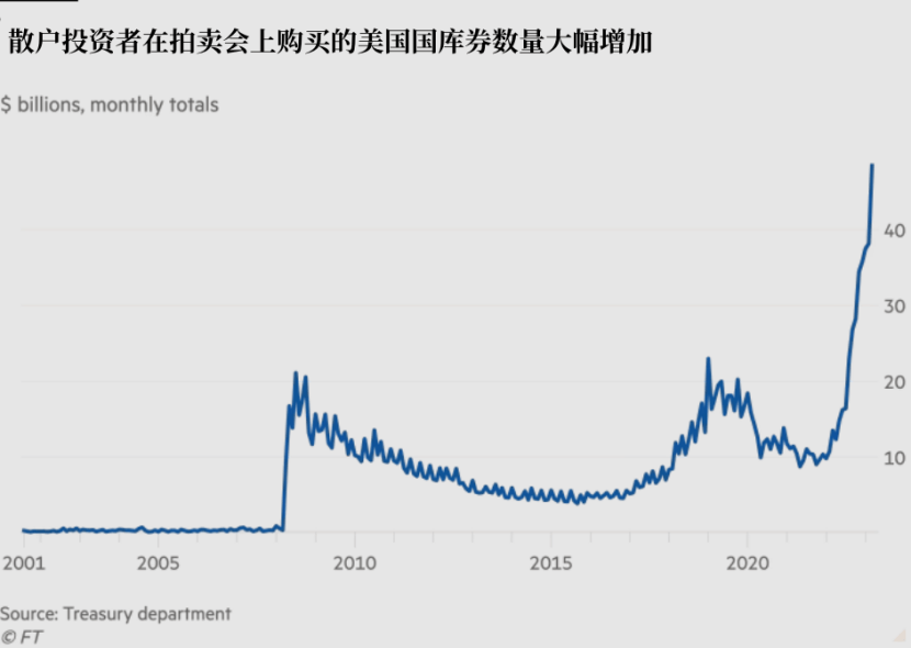 散户投资者在拍卖会上购买的美国国库券数量大幅增加