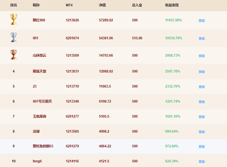 EBC百万美金交易大赛实时排名