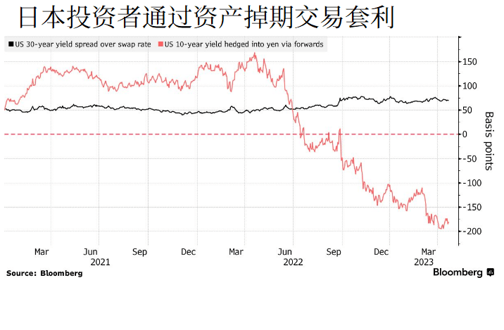 日本投资者通过资产掉期交易套利