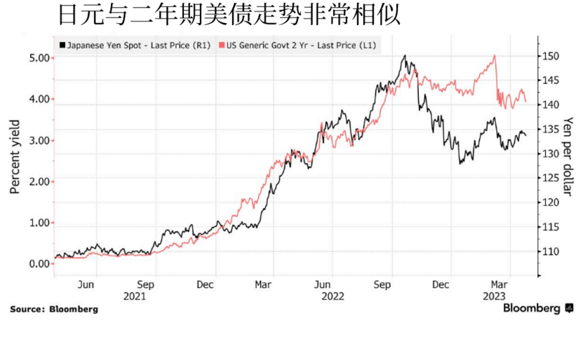 日元与二年期美债走势非常相似