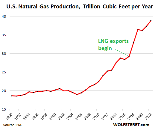 US natural gas production