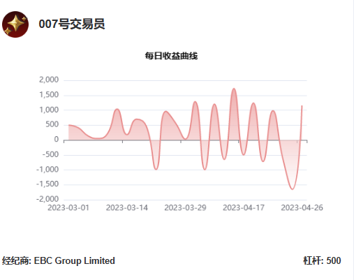 @007号每日收益曲线