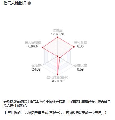 001用户六维信号图