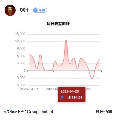 001用户收益曲线图