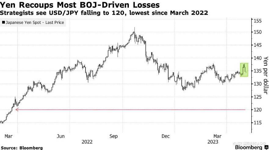日元弥补了日本央行的大部分损失