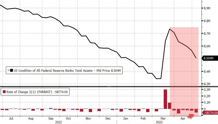 美联储资产负债表规模