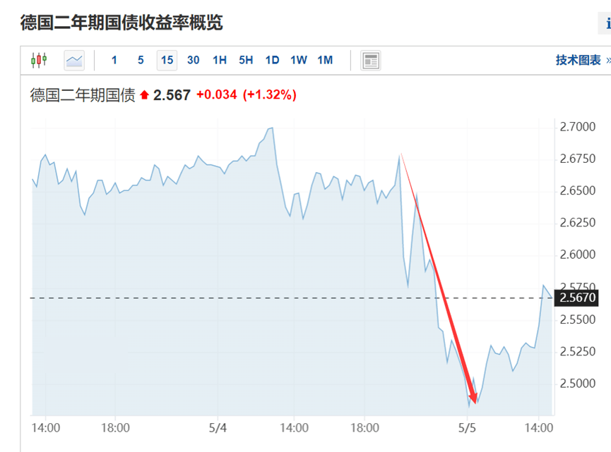 德国二年期国债收益率概览