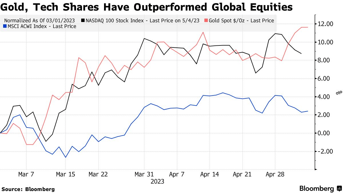 黄金、科技股跑赢全球股市