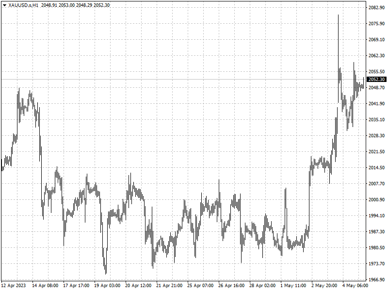 XAUUSD