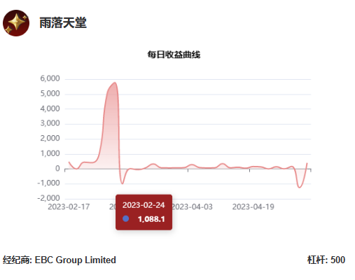 @雨落天堂每日收益曲线