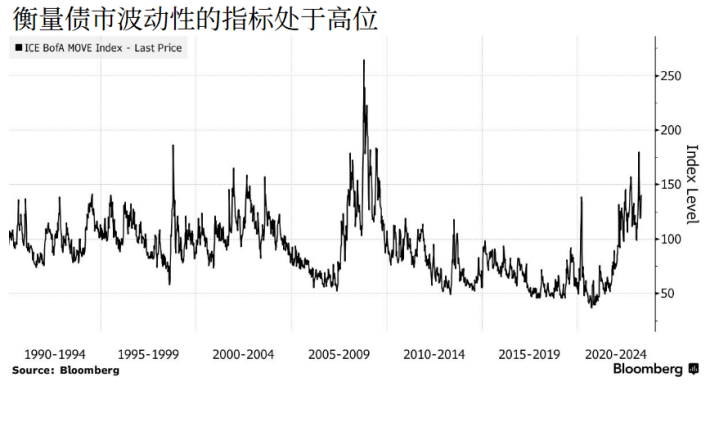 衡量债市波动性的指标处于高位