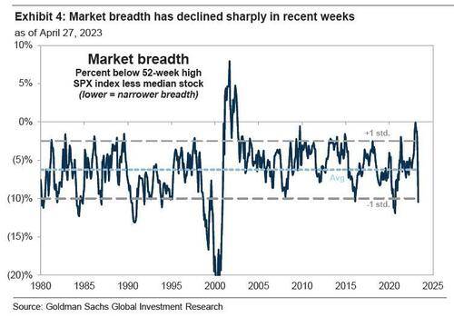 最近几周市场宽度大幅下降