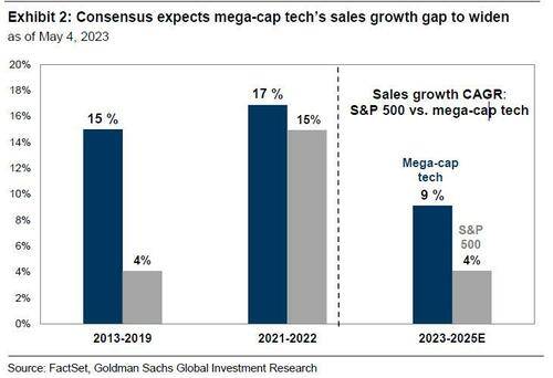 普遍预计大型科技公司的销售增长差距将扩大