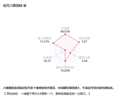 @23 信号六位指标