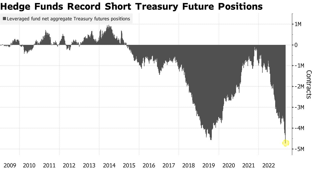 对冲基金记录短期国债未来头寸