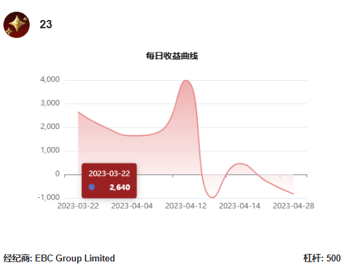 @23 每日收益曲线