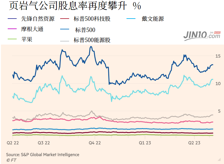 页岩气公司股息率再度攀升