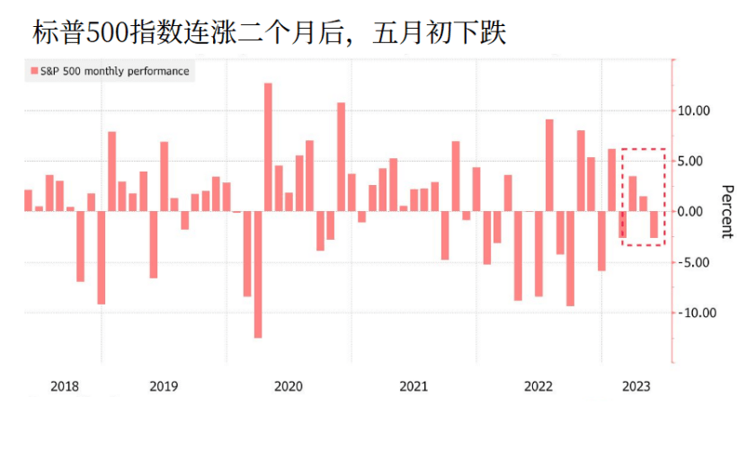 标普500指数连涨二个月后五月初下跌