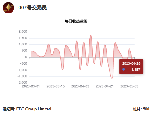 @007号交易员每日收益曲线