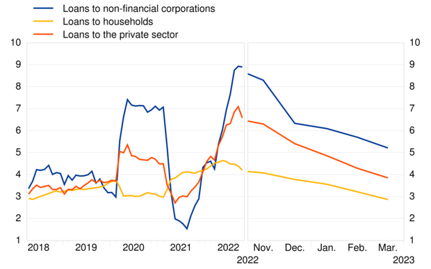 欧元区私营部门信贷增长情况