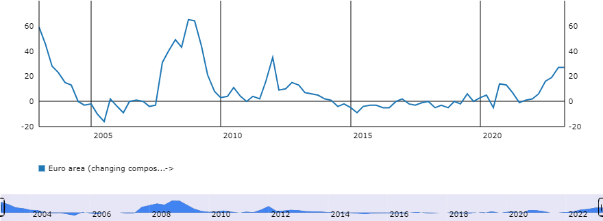 欧元区信贷标准水平