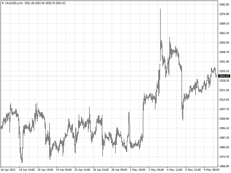 XAUUSD