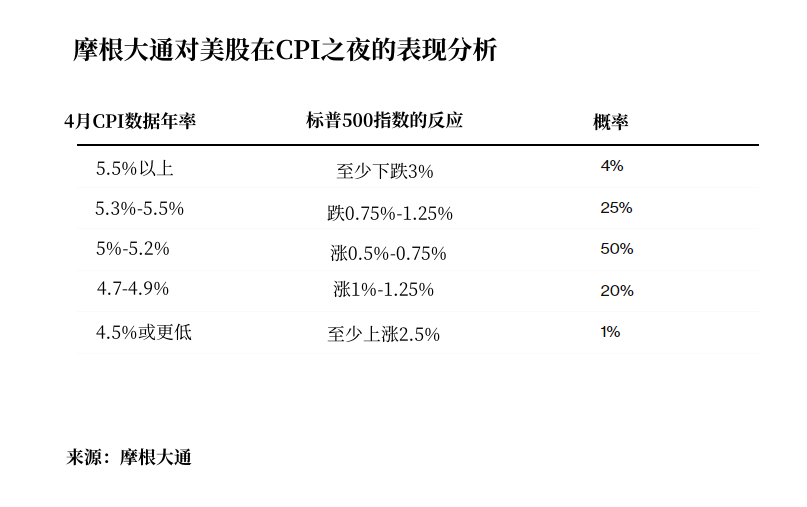 摩通大根对美股在CPI之夜的表现分析