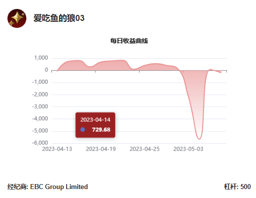 @爱吃鱼的狼03每日收益曲线