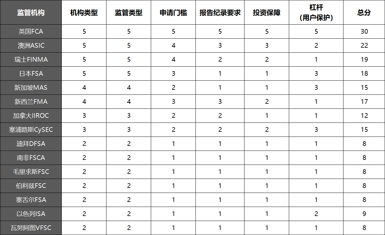 各大监管全维度的评测