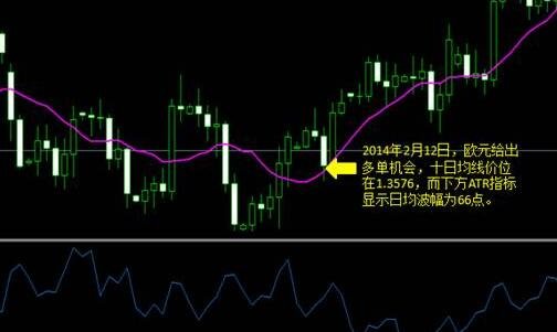 How to use ATR indicators? Analysis of ATR indicator usage