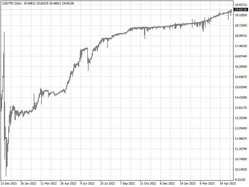 USDTRY