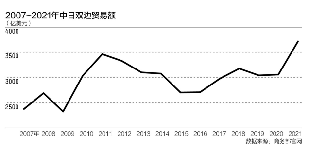 2007-2021年中日双边贸易额