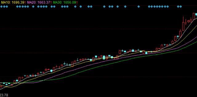 How to use the Mobile Moving Line (MA) in foreign exchange transactions?