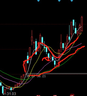 How to use the Mobile Moving Line (MA) in foreign exchange transactions?