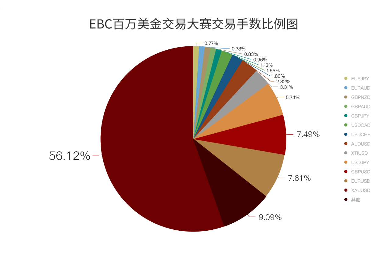 EBC百万美金交易大赛交易手数比例图