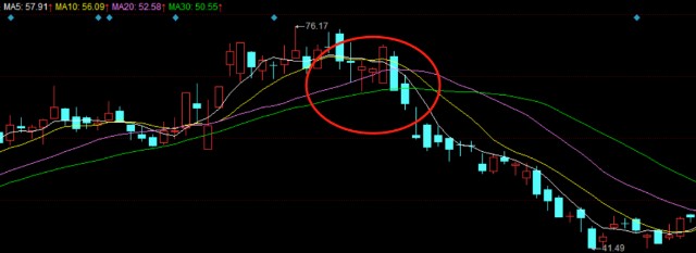 How to use the Mobile Moving Line (MA) in foreign exchange transactions?