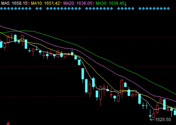 How to use the Mobile Moving Line (MA) in foreign exchange transactions?