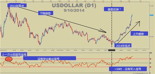 RSI指标均持续显示超买信号