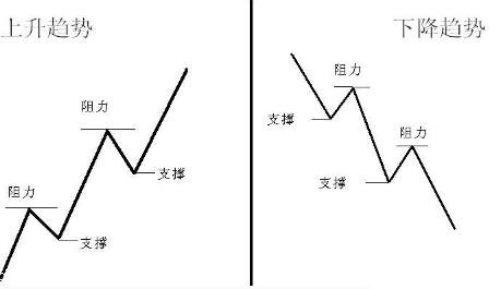 支撑位