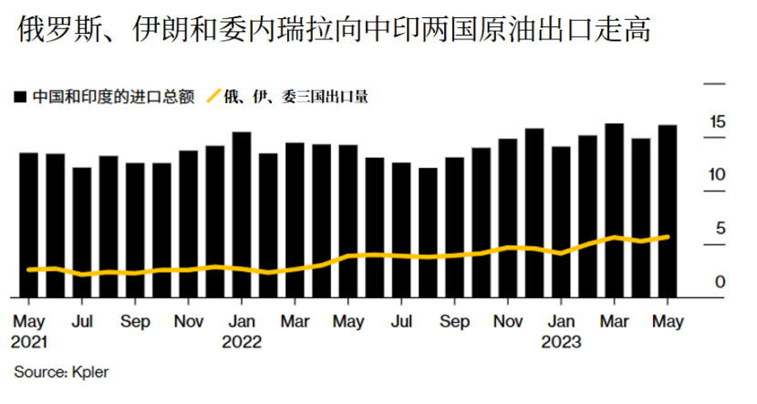 俄罗斯、伊朗和委内瑞拉向中印两国原油出口走高