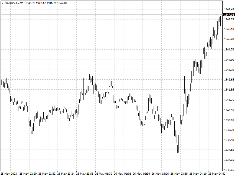 XAUUSD