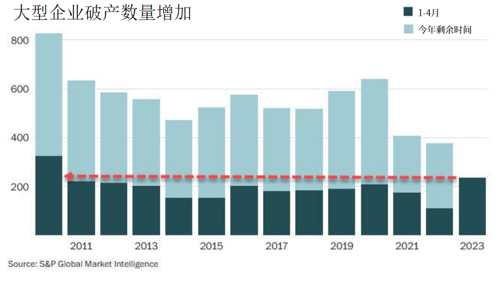 大型企业破产数量增加