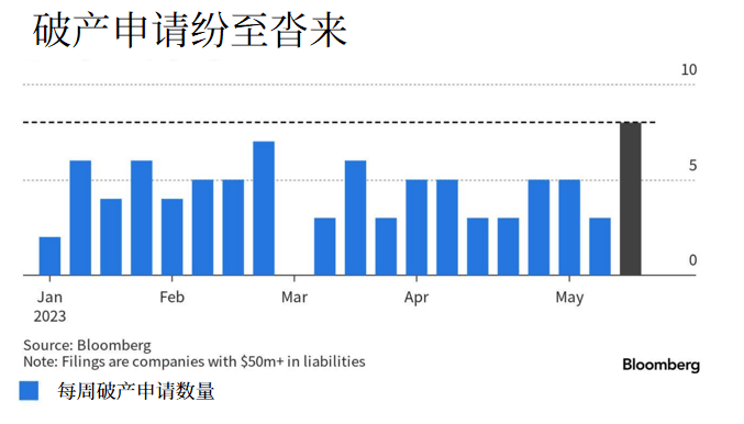 每周破产申请数量