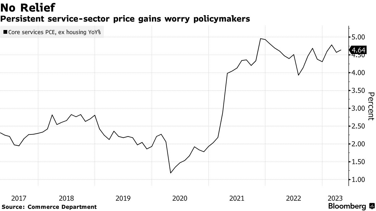 除住房以外的核心服务通胀持续高企令政策制定者担忧