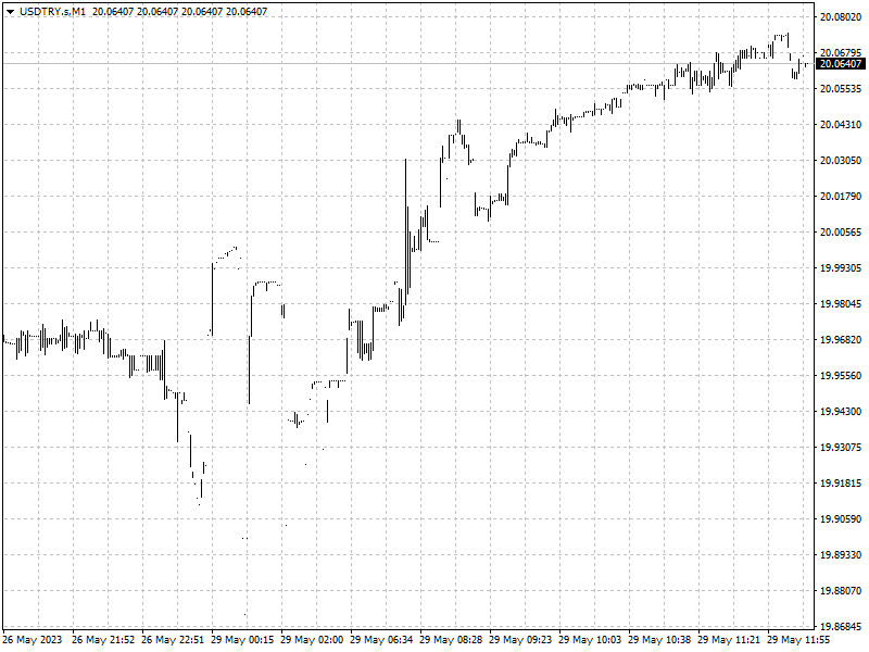 USDTRY