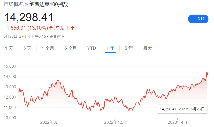 纳斯达克100指数