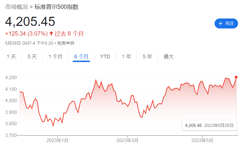 标普500指数