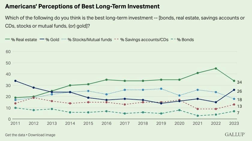 美国人对最佳长期投资的看法