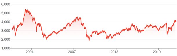 Euro Stoxx 50 Index