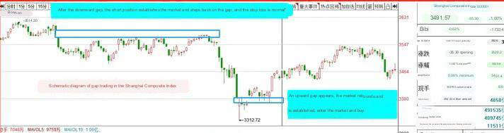 Futures short trading  Please take a look at the schematic diagram below, which shows the recent trend chart.